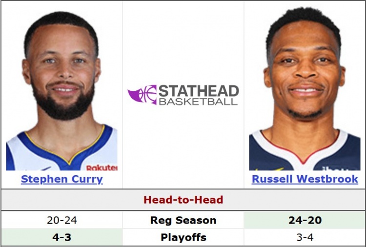 开云体育-谁的青春在悸动？库里常规赛面对威少20胜24负 季后赛4胜3负