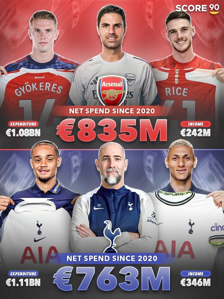 开云体育官网-成绩天壤之别！热刺过去5年转会净支出7.6亿，只比阿森纳少7000万